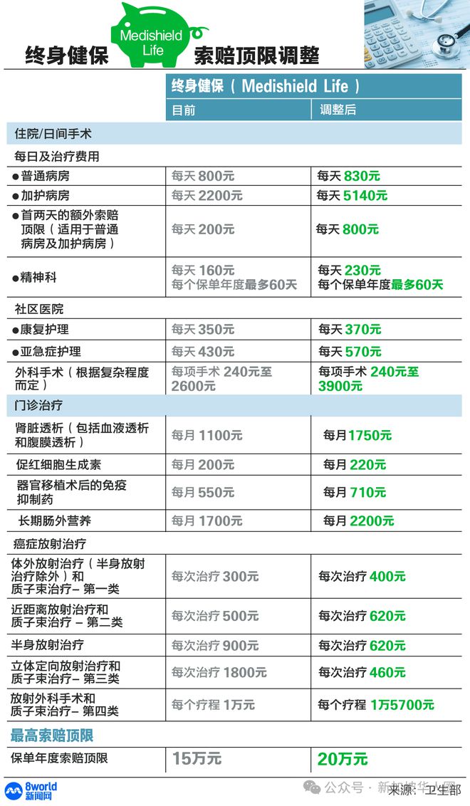 最新治疗费用