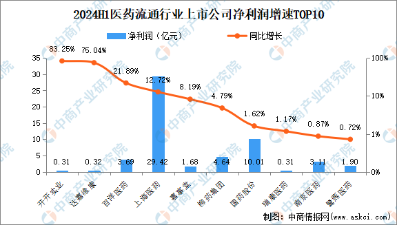 医药流通上市公司