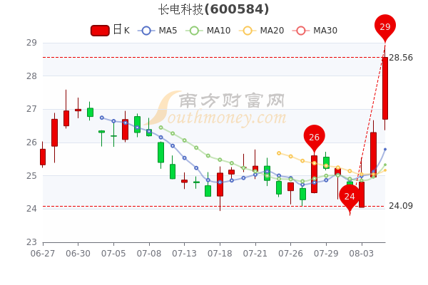 长电科技股票行情