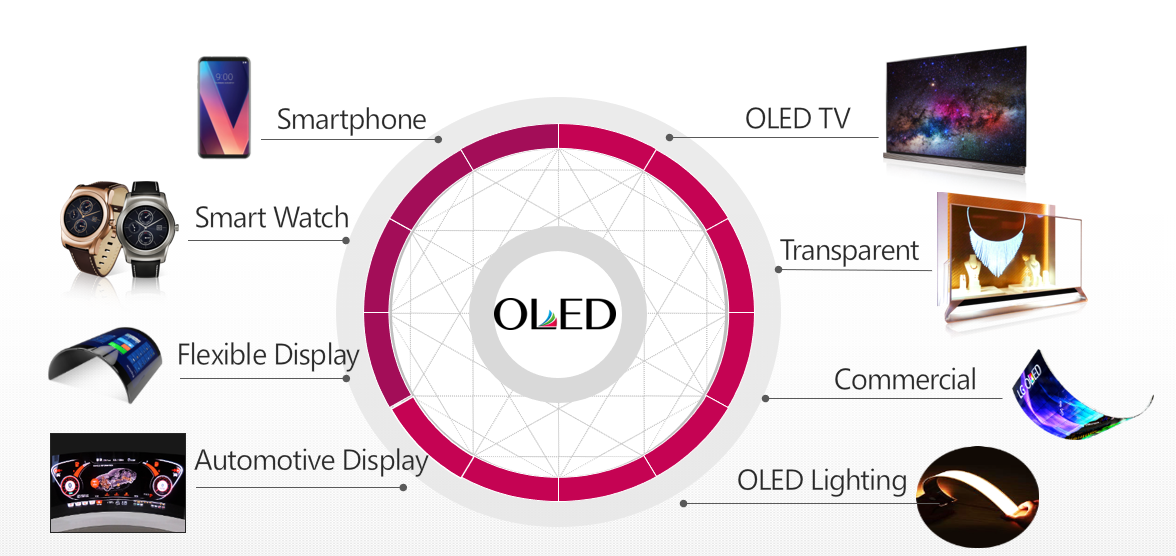 OLED最新动态