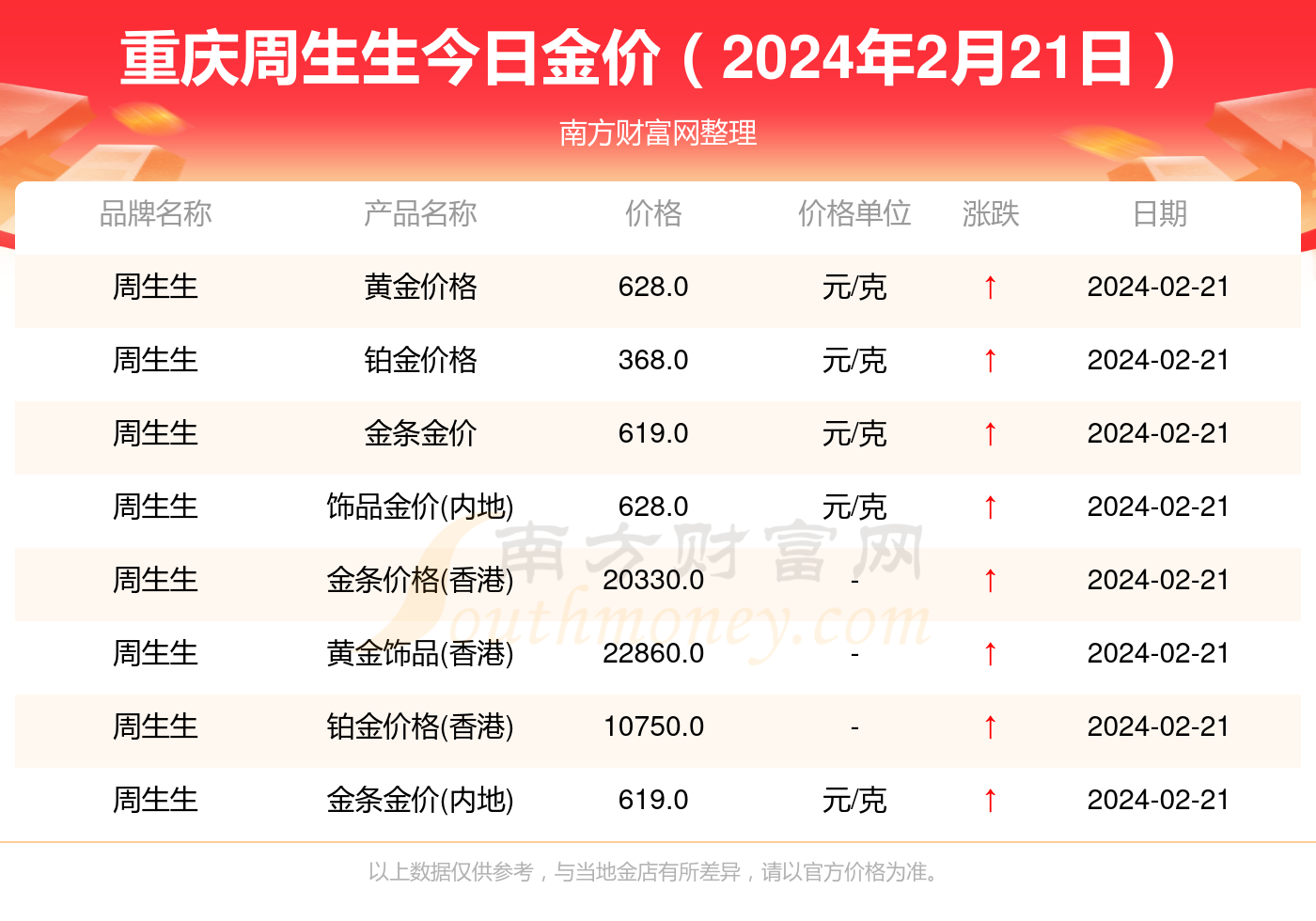 黄金价值