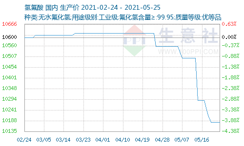 制冷剂价格