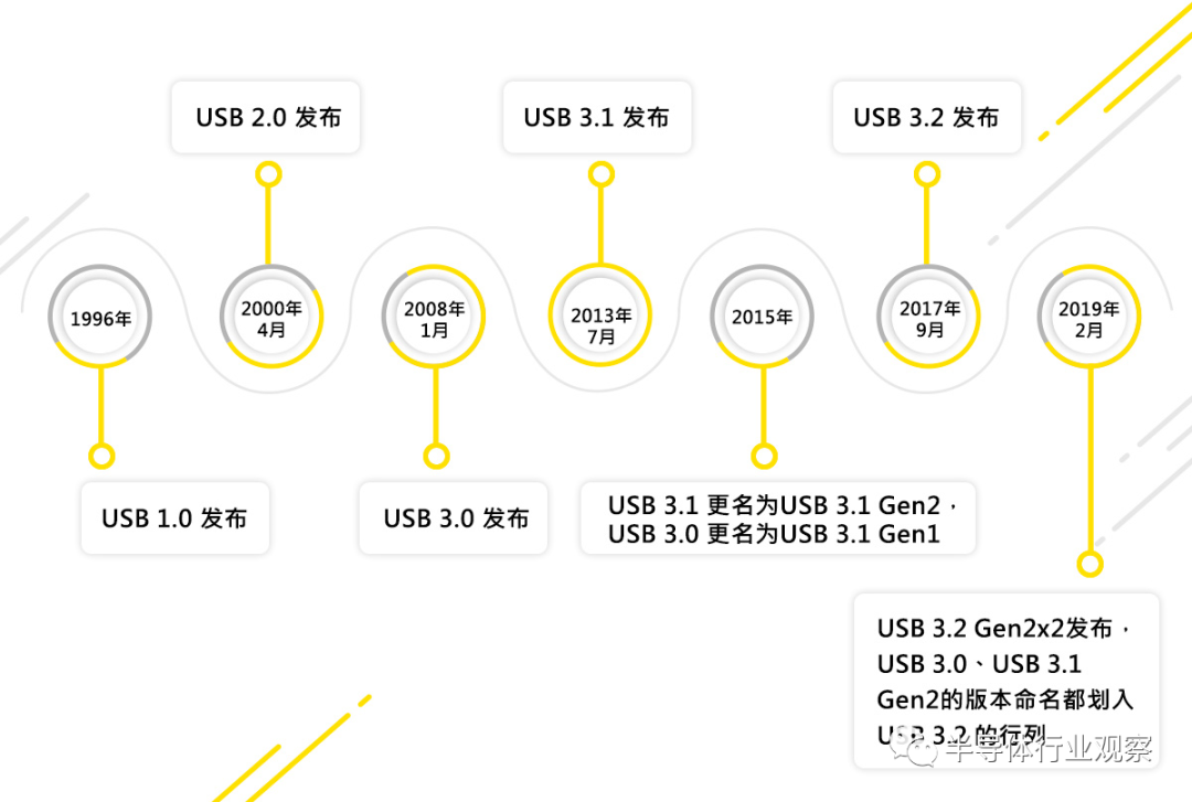 USB最新版本的发展及其影响，一种深度分析观点