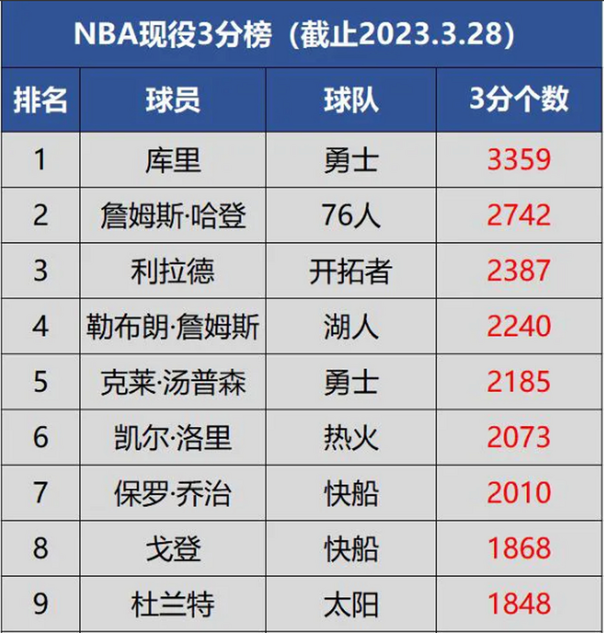 排名更新
