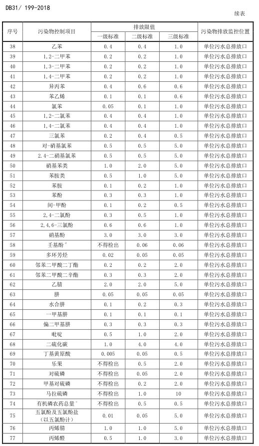 污水综合排放标准最新更新概况