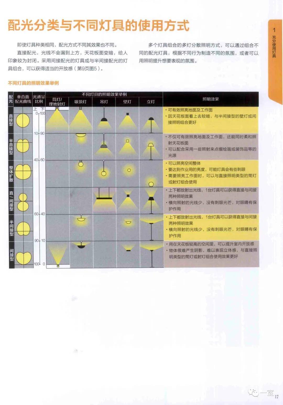 应用教程/成为灯光大师