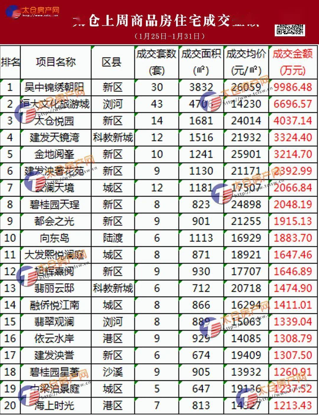 太仓最新楼盘