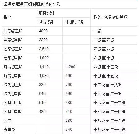 基本工资标准更新，2022最新调整概况