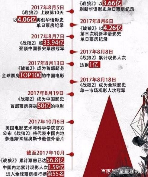 票房神话