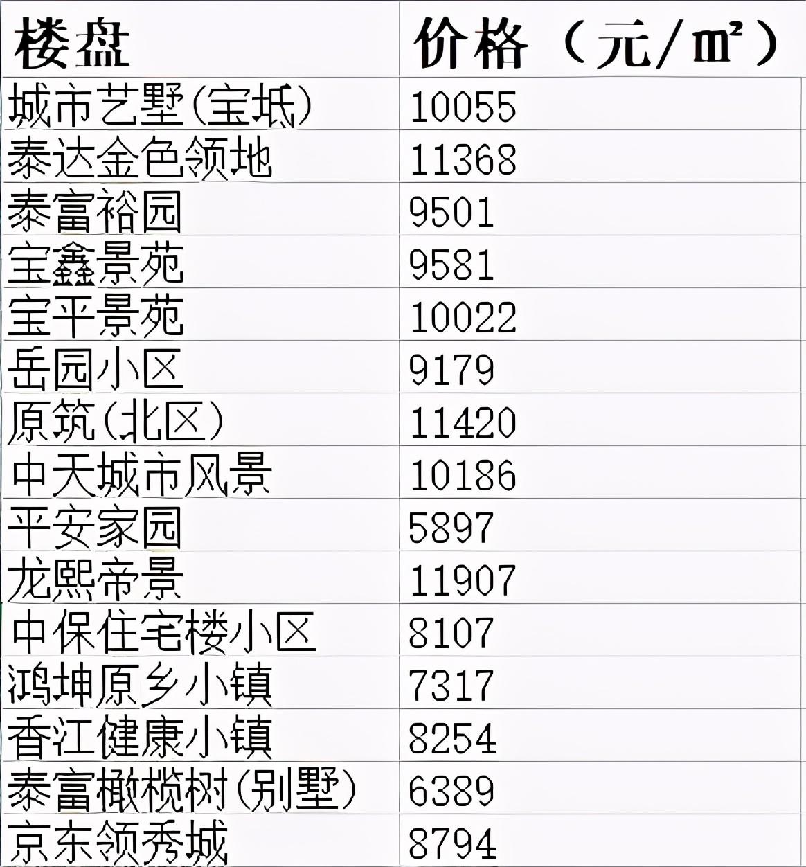 宝坻房价最新动态，市场走势、购房指南与前景展望