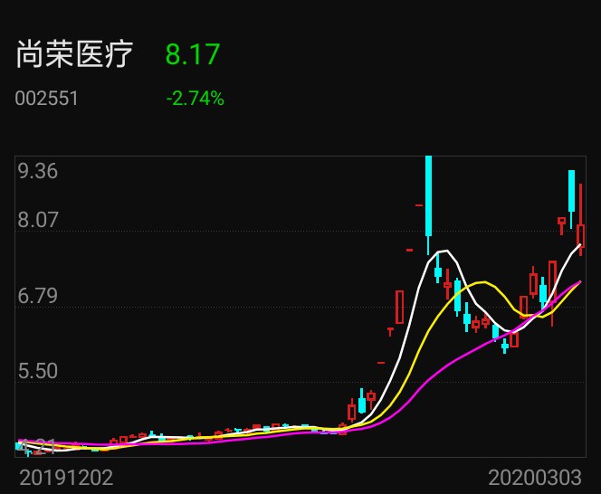 尚荣医疗最新动态