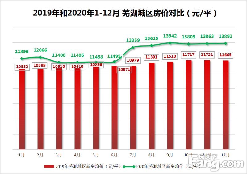 芜湖市房价最新动态更新