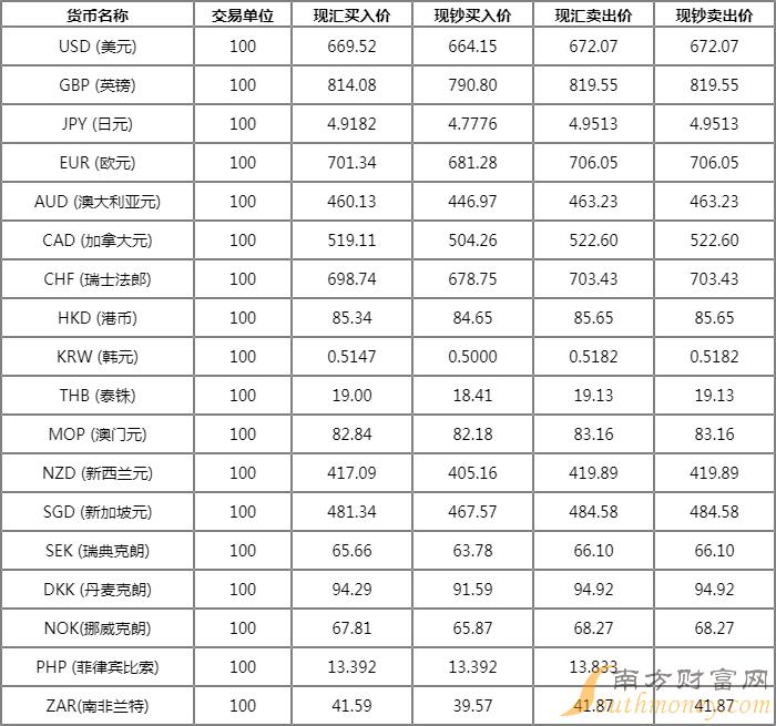 工商银行外汇牌价最新动态