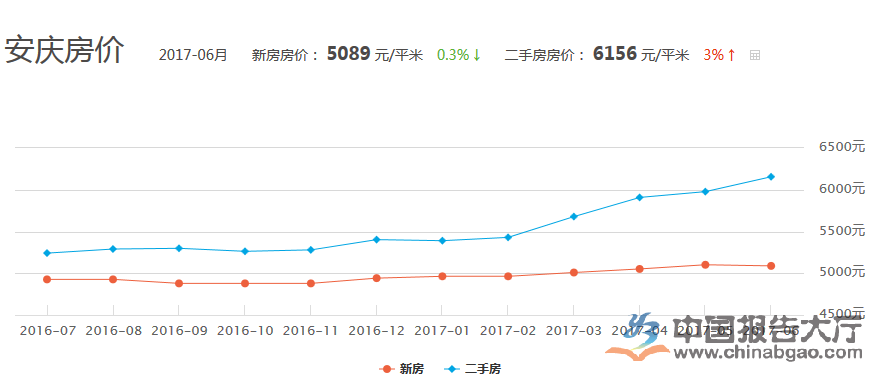安庆房价走势