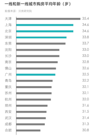 购房趋势分析（或城市繁荣与购房趋势）