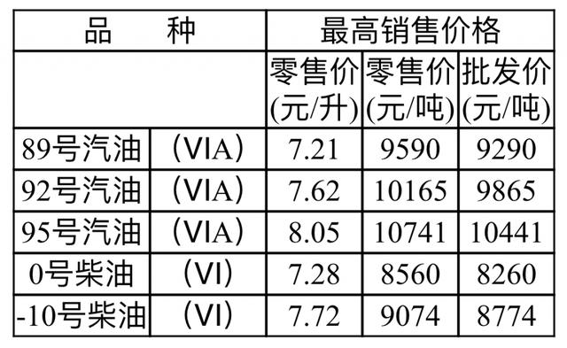 重磅更新！93号汽油最新价格公布