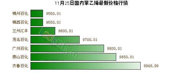 苯乙烯最新价格动态