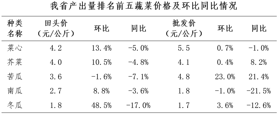 蔬菜价格