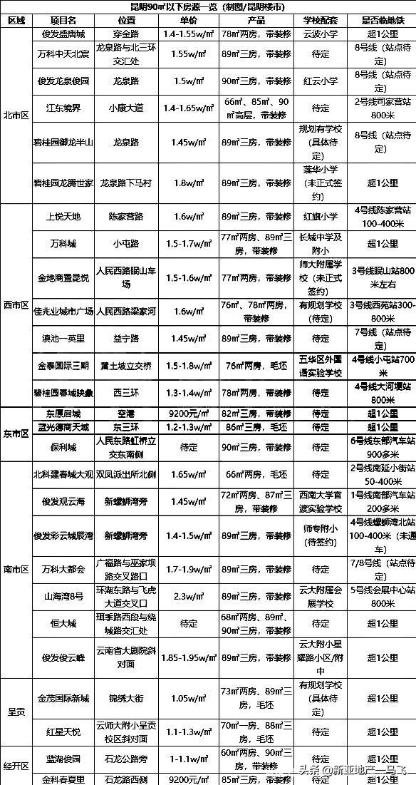 昆明呈贡最新房价