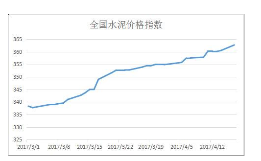 水泥最新价格