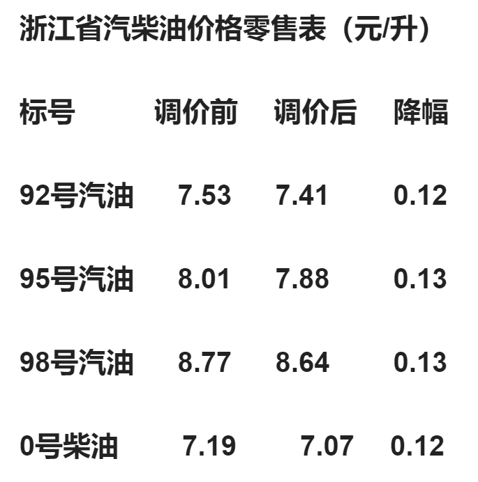 重磅更新！成都最新油价动态揭秘📊