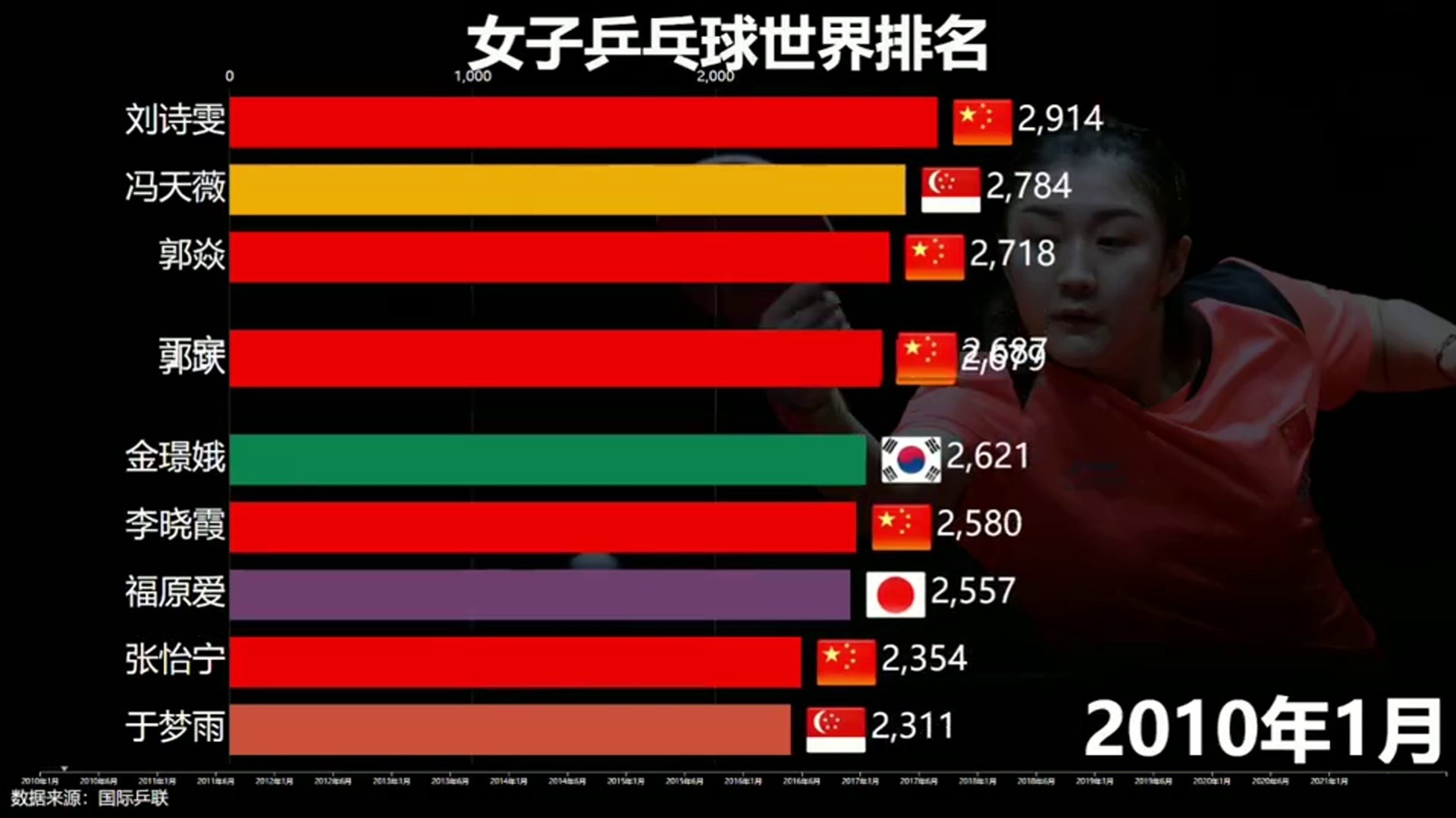 最新女乒世界排名及排名解析