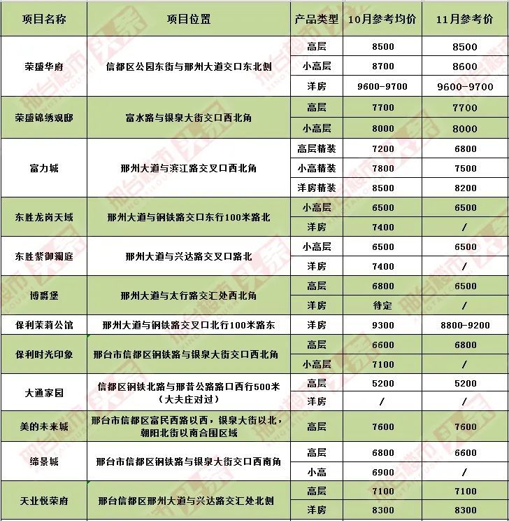 邢台房子最新报价