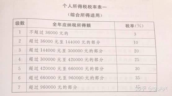 最新个人所得税政策