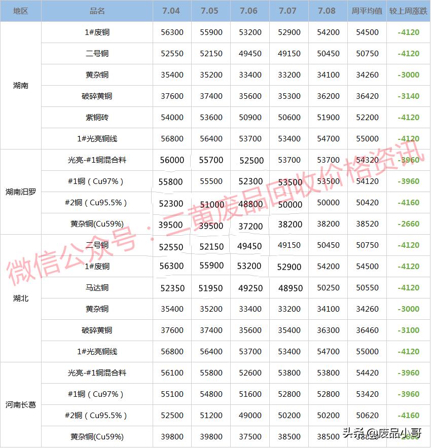 废铜铝价格最新行情更新与动态🌟