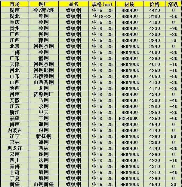 上海废钢价格最新动态更新