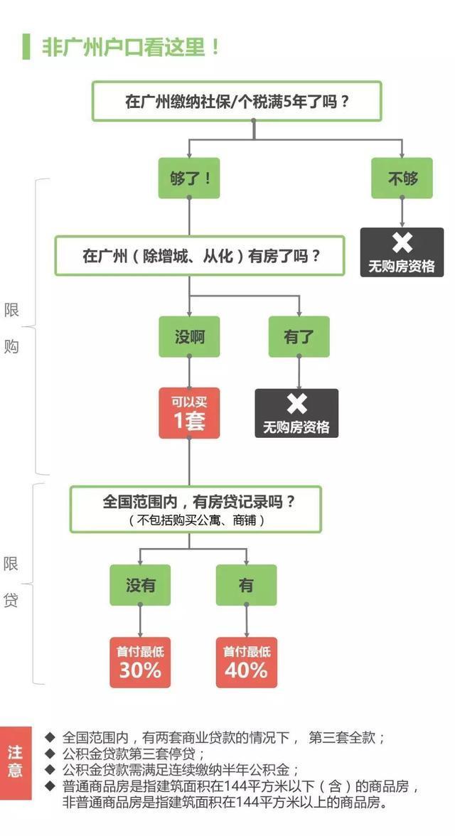 广州最新限购政策