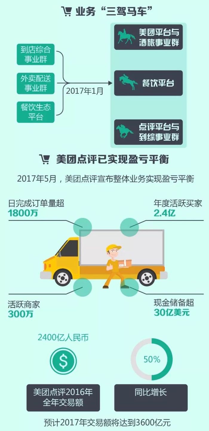 美团创新战略