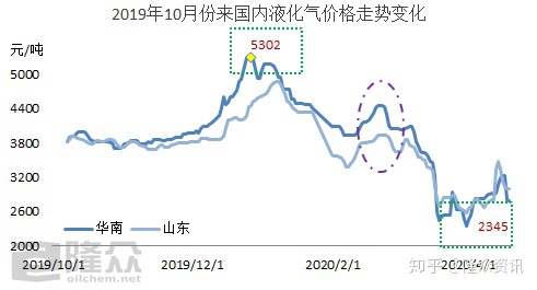 液化气最新价格动态及市场走势分析解读