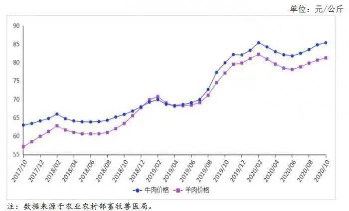 羊价格走势