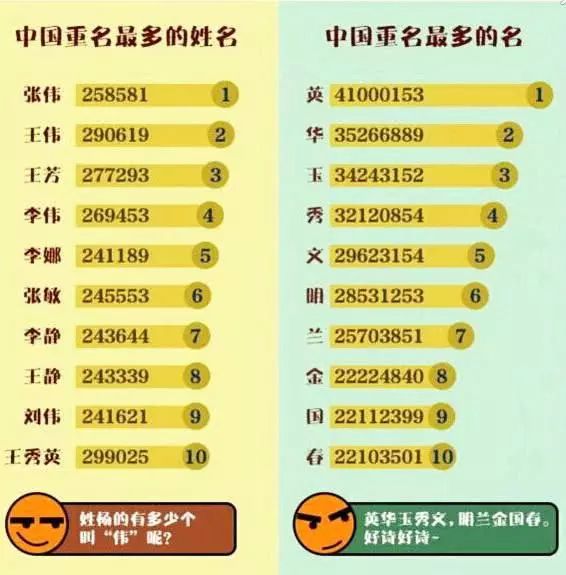 中国最新姓氏排名