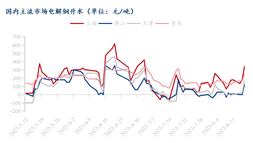 铜市动态与价格趋势分析预测