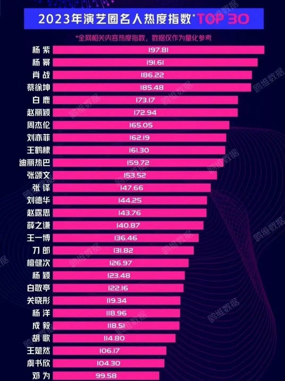 最新明星人气排行榜，娱乐圈炙热明星一览