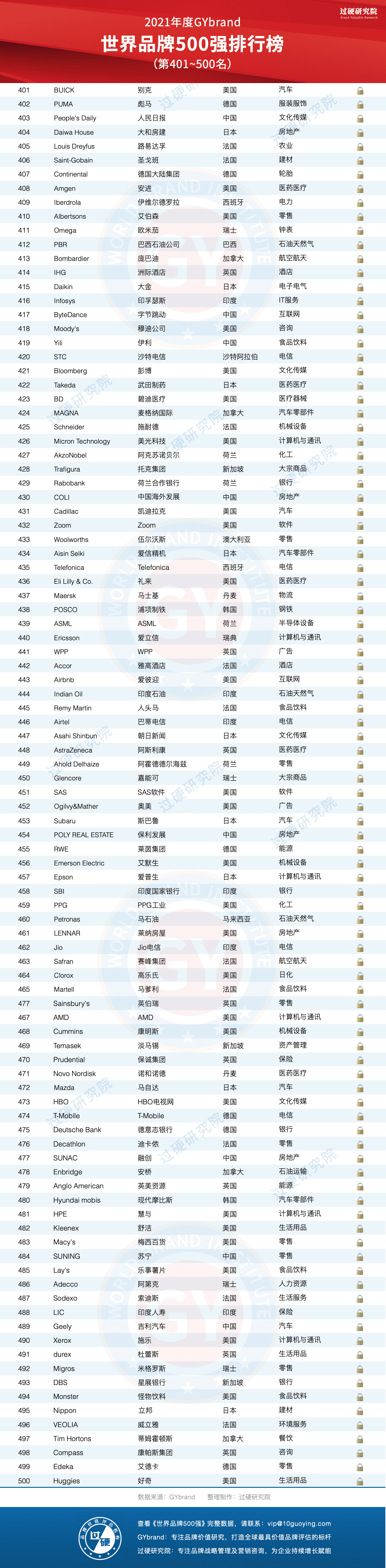 世界五百强排名