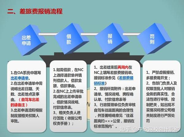 差旅费报销标准