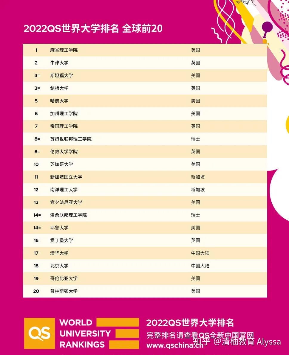 全球最新大学排名